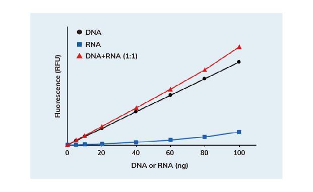 1X dsDNA HS Sensitivity