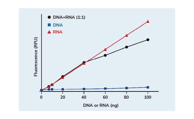 RNA HS Sensitivity