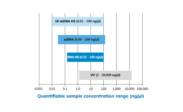 Quantifiable sample concentration range (ng/µl)