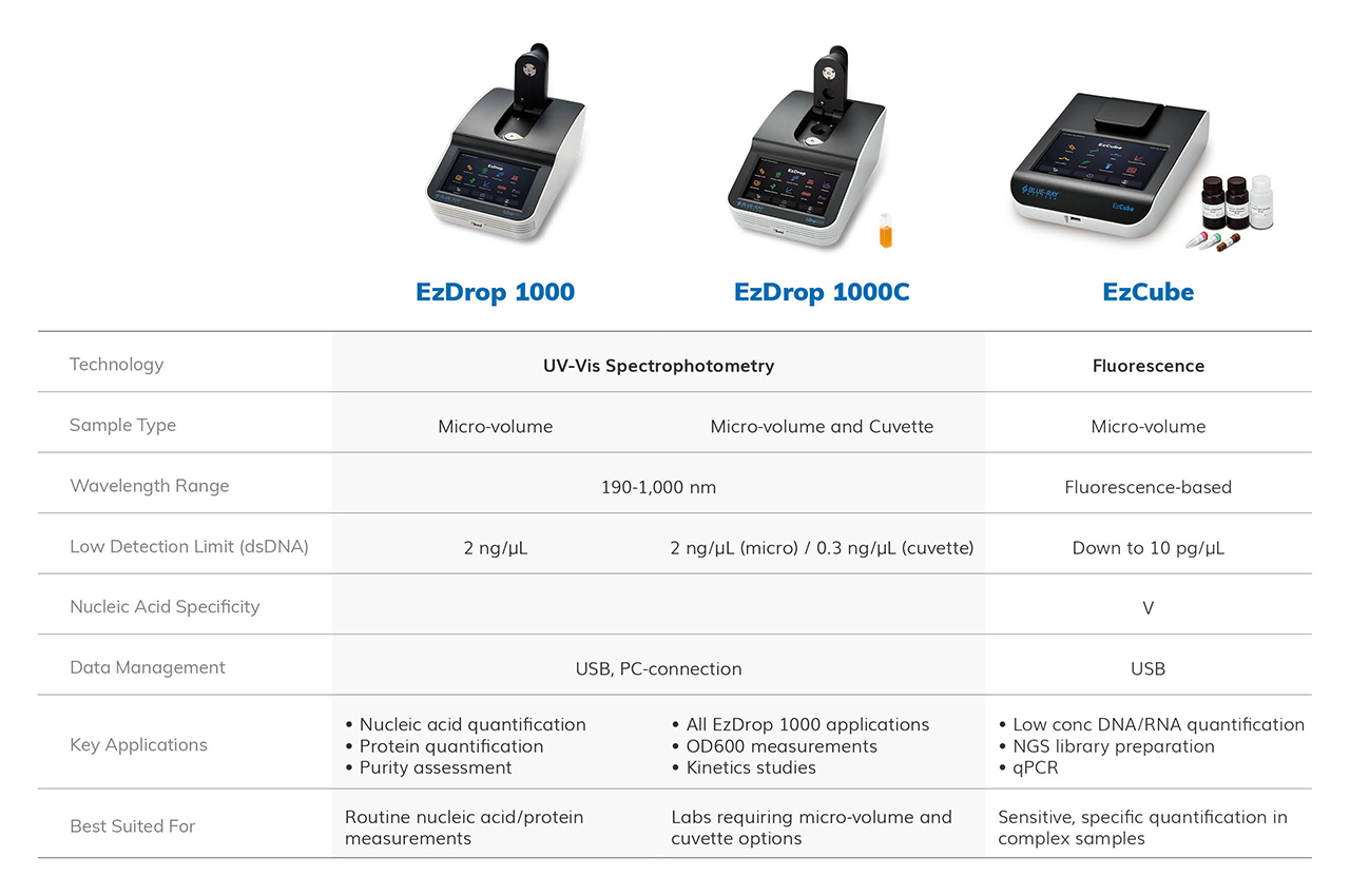 Blue-Ray Biotech Quantification Model Comparison