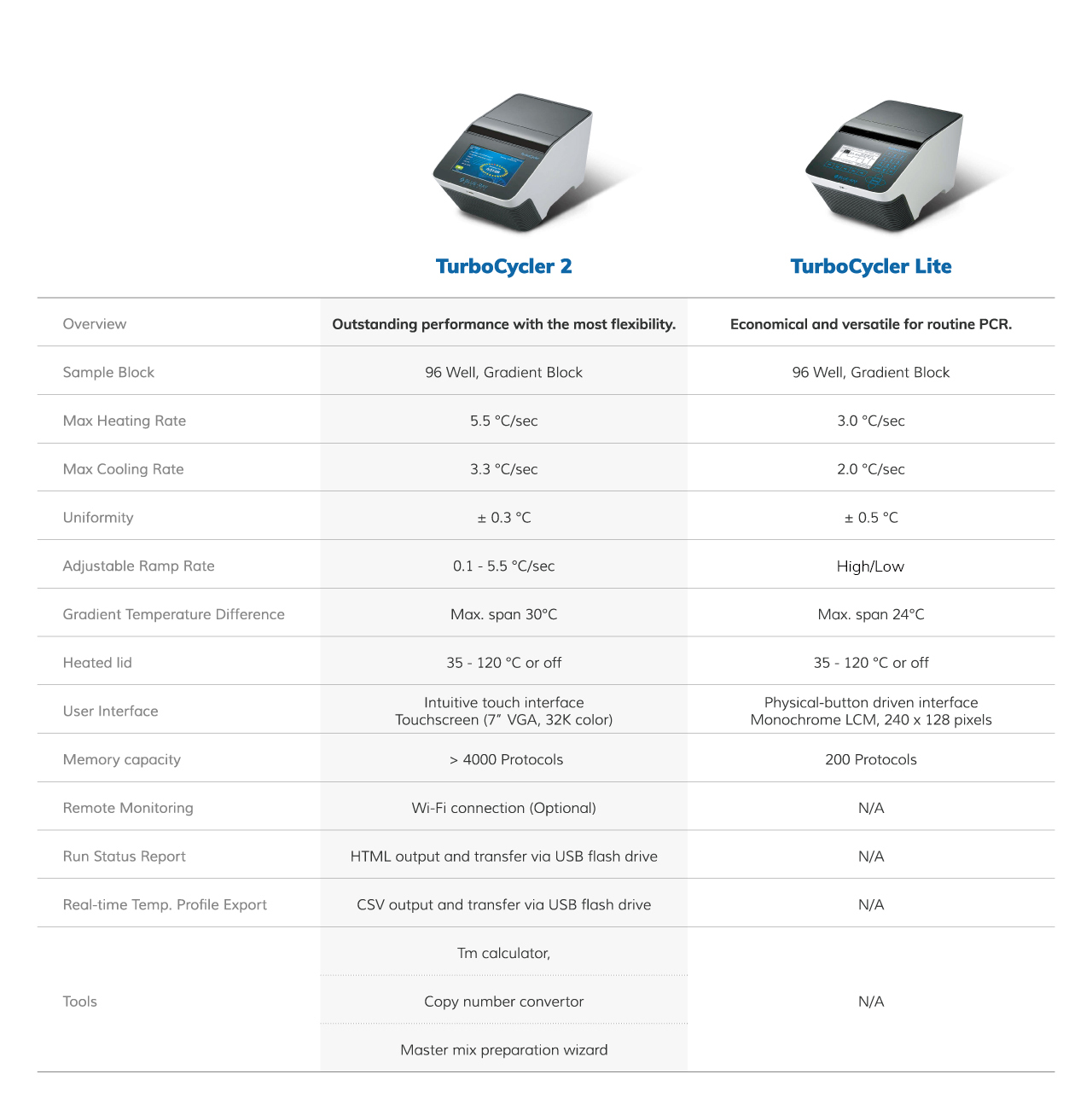 Blue-Ray Biotech TurboCycler PCR thermal cycler comparison