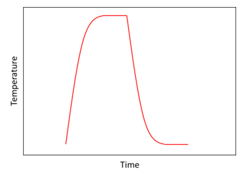 Figure 1. Typical ramping curve